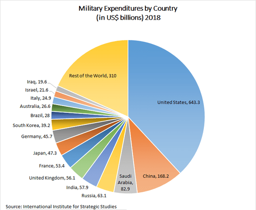Military exendures by country