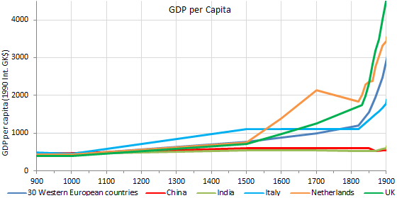 GPD per capita